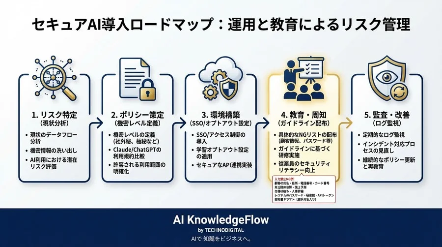 企業機密はどちらに託すべきか：ClaudeとChatGPTのセキュリティポリシー徹底比較と実装ワークフロー - Conclusion Image