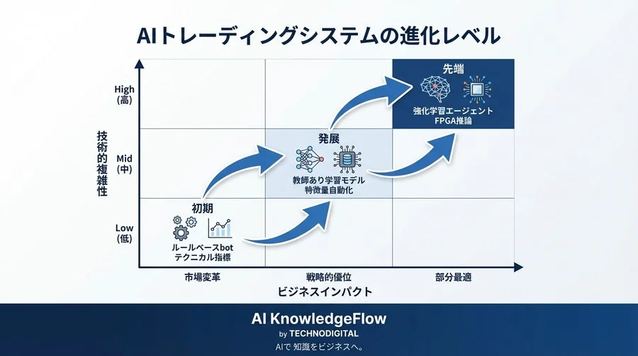 統計モデルの敗北？HFTを変えるディープラーニングの「非線形」視点と実装の壁 - Conclusion Image