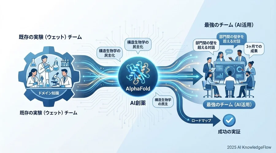 歴史が示す転換点：なぜ今、実験室にAIチームが必要なのか - Section Image