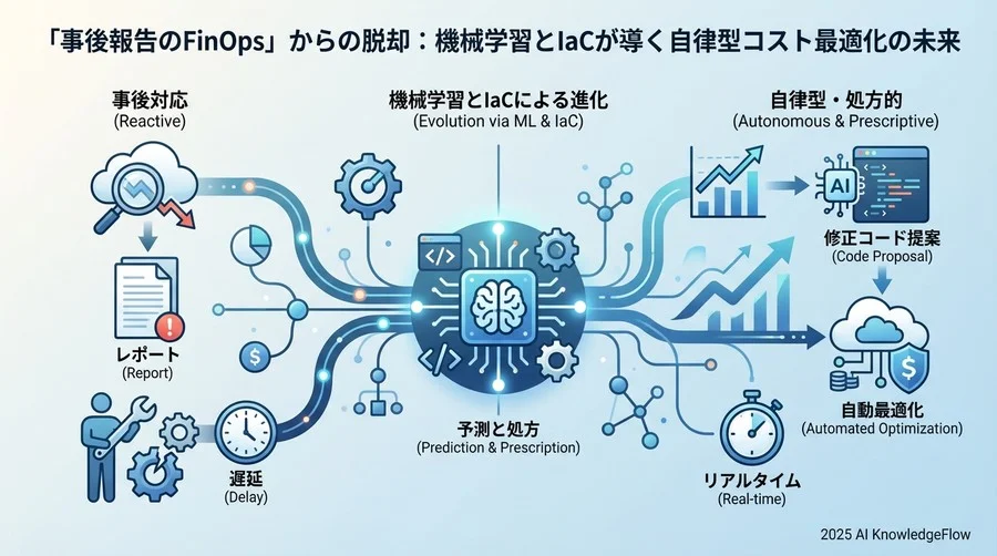 従来型FinOpsの限界：可視化だけでは止まらない浪費 - Section Image