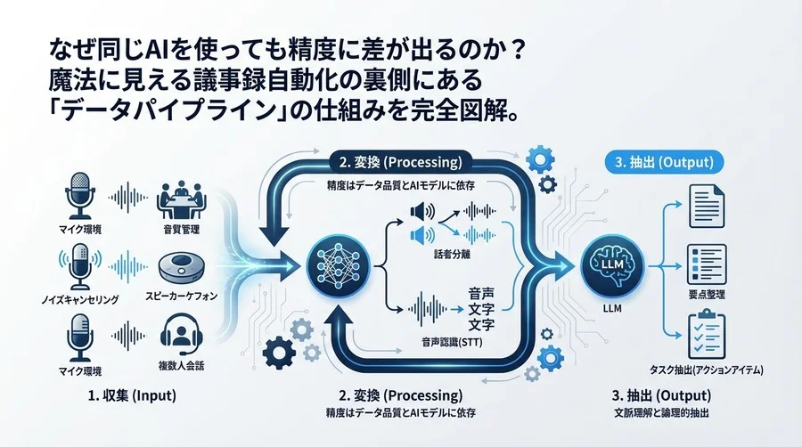 議事録AIの精度はなぜ変わる？音声認識からタスク抽出まで「裏側」の仕組みを完全図解