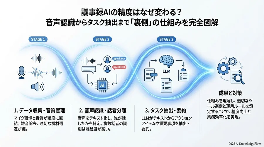 4. 【抽出・構造化】LLMによる文脈理解とタスク抽出ロジック - Section Image 3