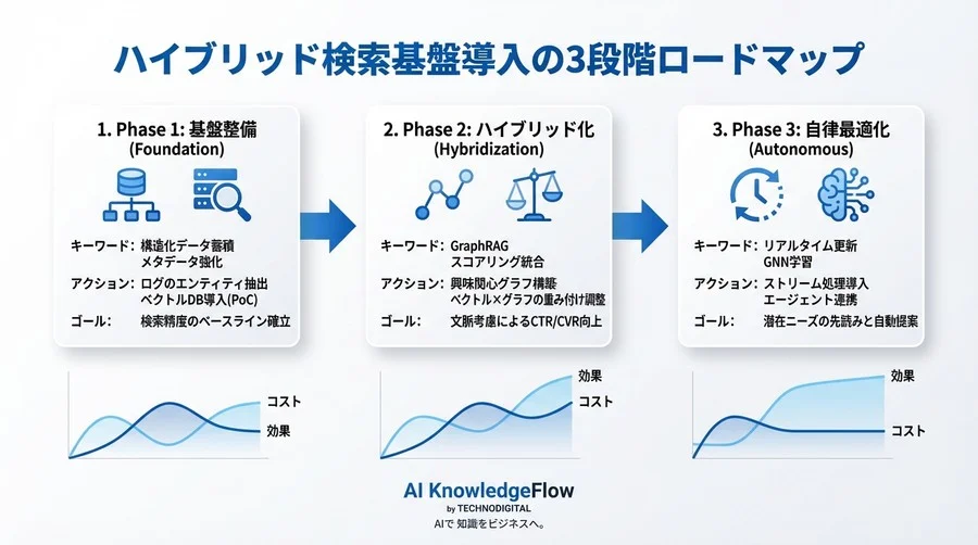 ベクトルDBと興味関心グラフの融合：文脈を捉える次世代検索アーキテクチャの最適化と高速化戦略 - Conclusion Image