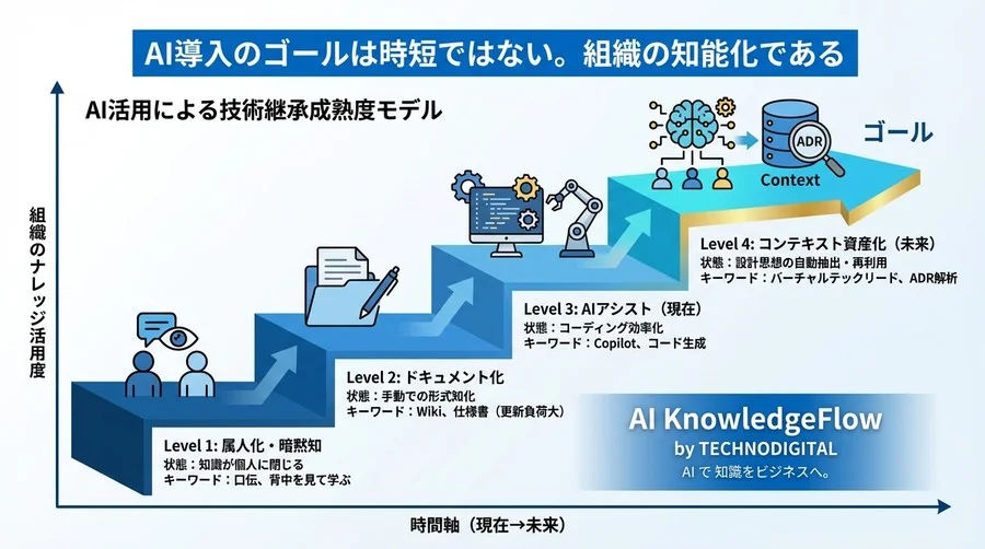「あの人しか知らない」をゼロへ。AIによる設計思想抽出が変える技術継承の未来 - Conclusion Image