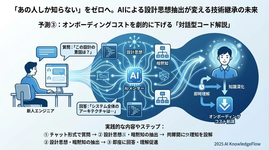 予測③：オンボーディングコストを劇的に下げる「対話型コード解説」 - Section Image