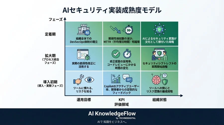 GitHub Copilotで脆弱性を「書かせない」技術：DevSecOpsを加速するAIペアプログラミング運用論 - Conclusion Image