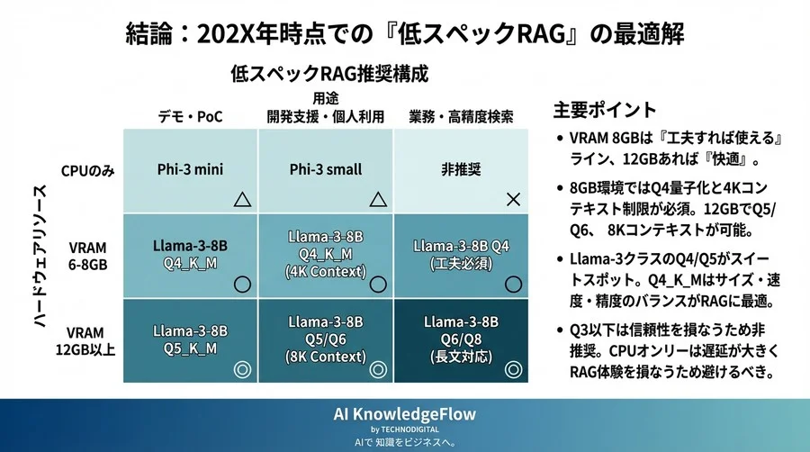 GGUF量子化モデルで挑む低スペックRAG検証：VRAM 8GB環境の実用性と限界ライン - Conclusion Image