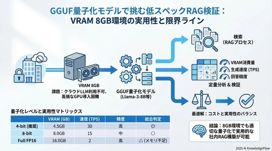 比較③：量子化による「劣化」はRAGに致命傷となるか？ - Section Image 3
