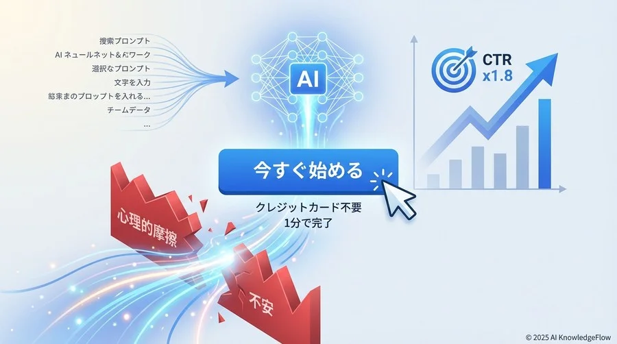 Best Practice 1：ユーザーの「心理的摩擦」を消滅させるマイクロコピー生成 - Section Image