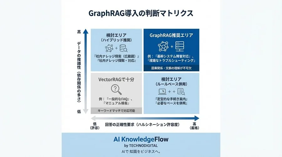 RAGの精度限界を突破する：ナレッジグラフとLLMで実現する因果関係に強い自動サポート - Conclusion Image