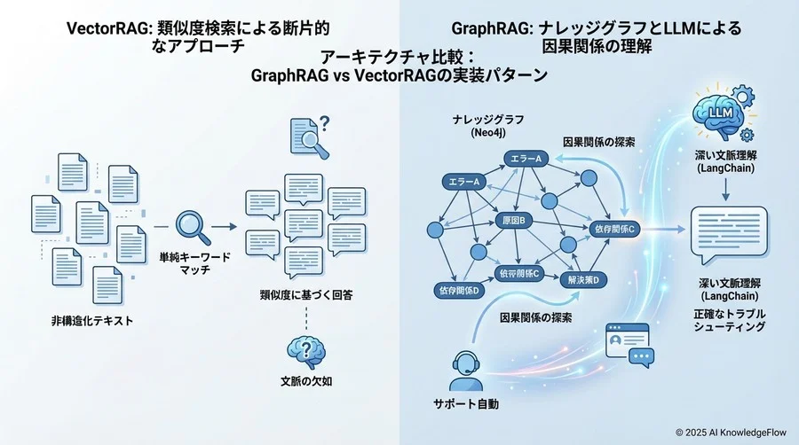 アーキテクチャ比較：GraphRAG vs VectorRAGの実装パターン - Section Image