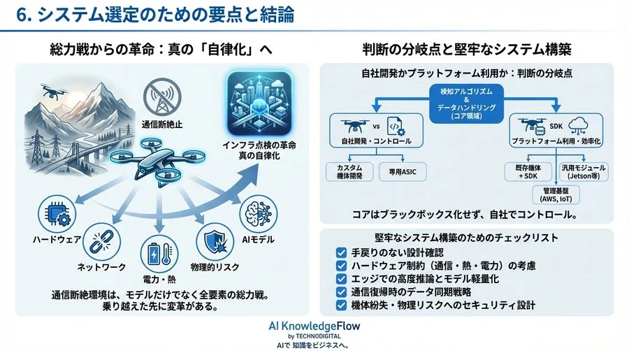 通信断絶下でのエッジAIによるドローン自律点検システムの設計 - Conclusion Image