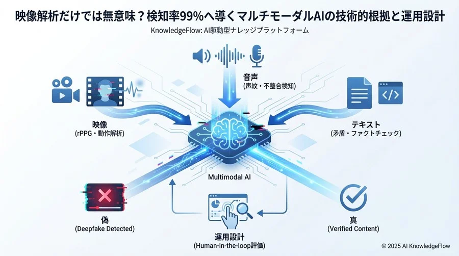 技術的根拠：AIは動画の「どこ」を見て嘘を見抜くのか - Section Image