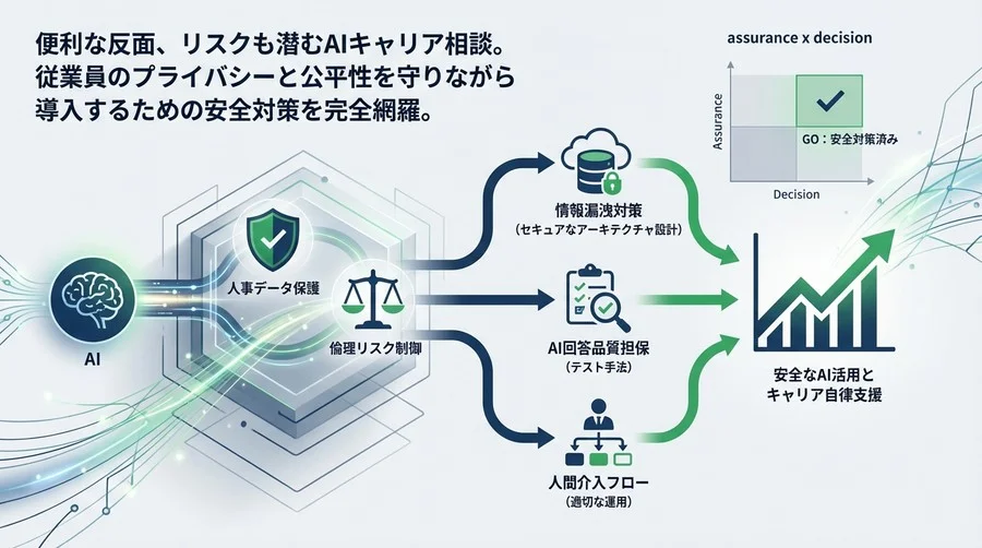 AIキャリア支援の「守り」の鉄則：人事データ保護と倫理リスクを制御するアーキテクチャ設計