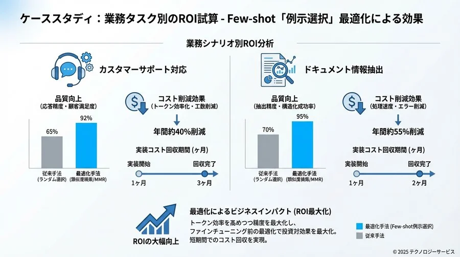 ケーススタディ：業務タスク別のROI試算 - Section Image 3