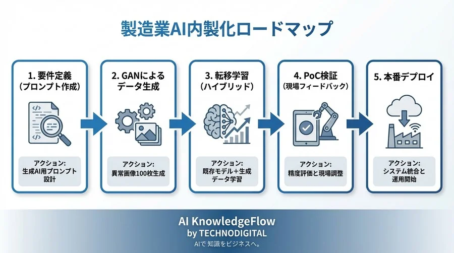 製造業AI開発の壁「異常データ不足」を突破する。GAN実装と転移学習を最短完了させるプロンプト集 - Conclusion Image