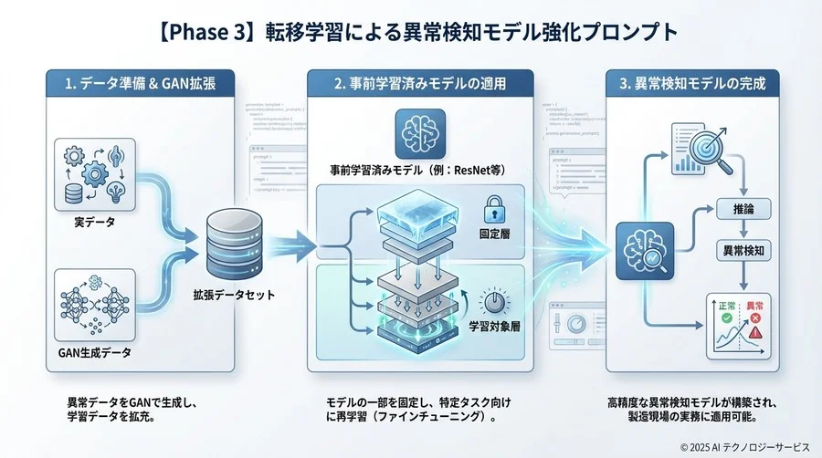 【Phase 3】転移学習による異常検知モデル強化プロンプト - Section Image 3