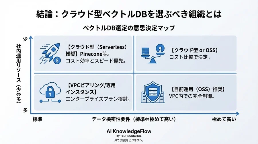 RAGの回答精度は「DB選び」で決まる。クラウド型ベクトルデータベースの実力とROIを徹底検証 - Conclusion Image