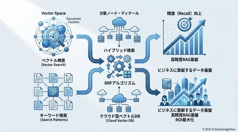 クラウド型ベクトルDBの実力検証：パフォーマンスと機能性 - Section Image