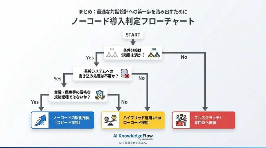 ノーコードチャットボット導入の落とし穴と勝機｜生成AI対話設計のプロが語る「品質」の分岐点 - Conclusion Image