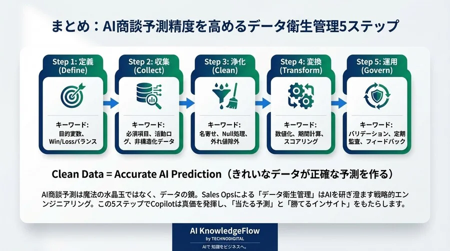 導入したAIが「当たらない」を防ぐ。Sales Opsが知るべきCopilot商談予測のためのデータ衛生管理術 - Conclusion Image