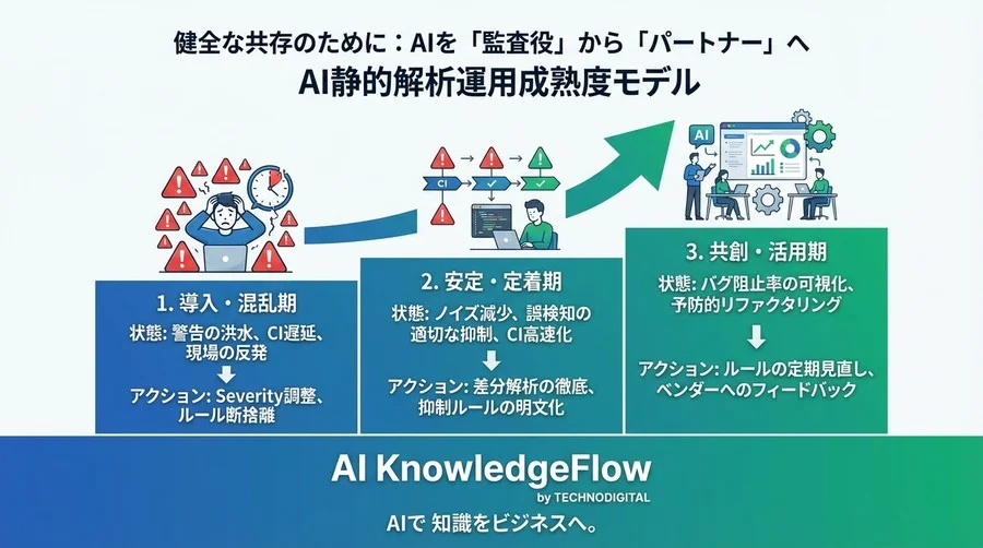AI静的解析の「警告疲れ」を解消する運用ロジック。DeepSource等の誤検知と向き合いCI/CDを正常化する - Conclusion Image