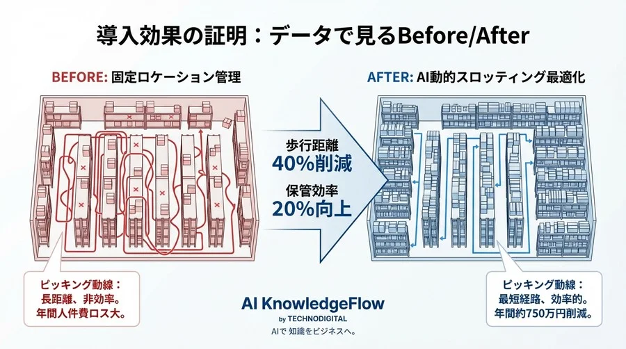 【物流AI】固定ロケーションの罠から脱却せよ：現場が回る「動的棚割り」設計の全技術 - Conclusion Image