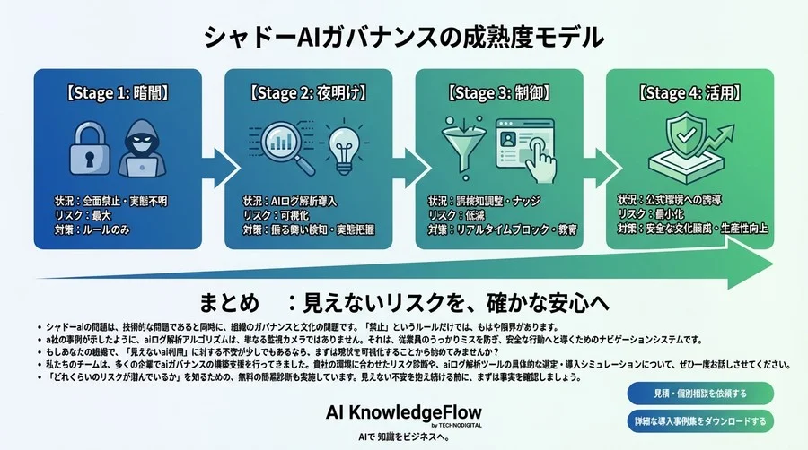禁止しても減らない「抜け穴AI利用」の実態と、AIログ解析による組織導入の全記録 - Conclusion Image