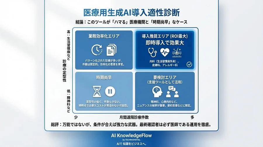 模擬データで暴く医療生成AIの実力｜遠隔診療の事務作業8割減は真実か？精度とリスクを徹底検証 - Conclusion Image