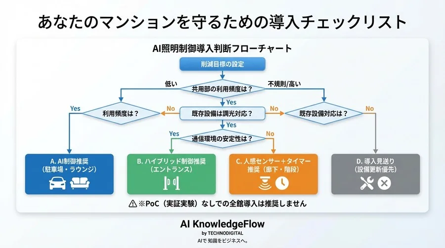 「最新AIで電気代20%削減」の甘い罠｜マンション照明制御の失敗事例と回避策 - Conclusion Image