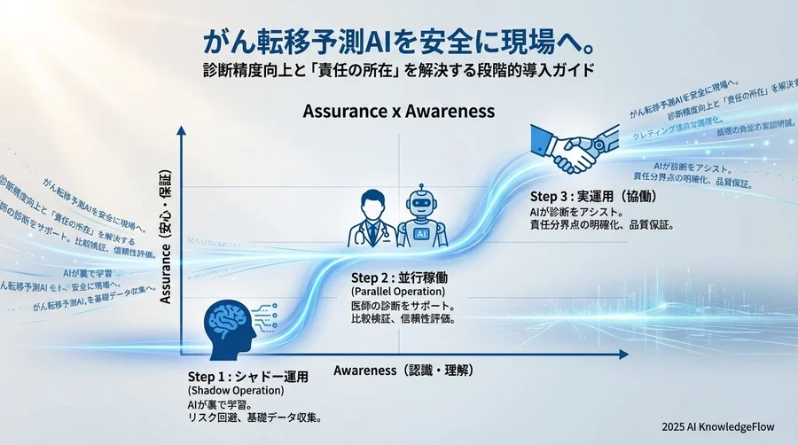リスクを最小化する段階的移行戦略 - Section Image
