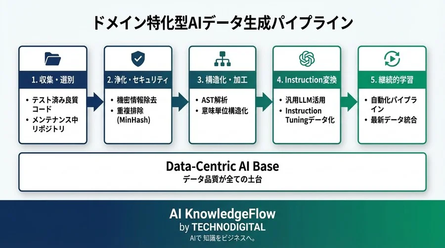 ドメイン特化型コーディング支援AI構築：精度を左右する学習データ前処理の実践ガイド - Conclusion Image