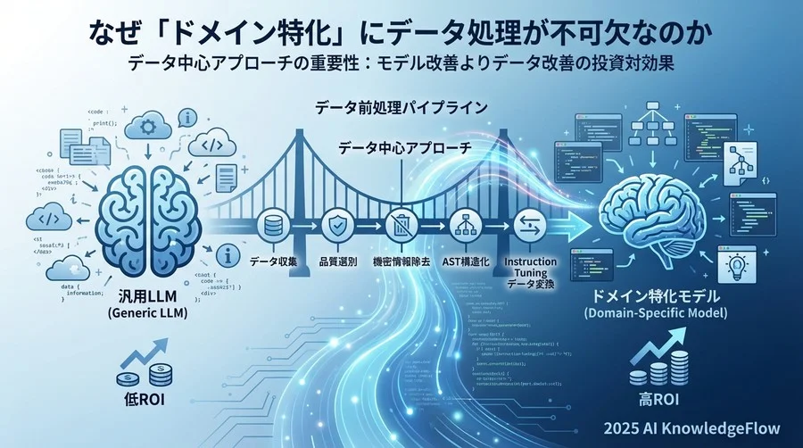 なぜ「ドメイン特化」にデータ処理が不可欠なのか - Section Image