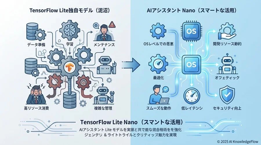 比較検討：TensorFlow Lite独自モデル vs Gemini Nano - Section Image