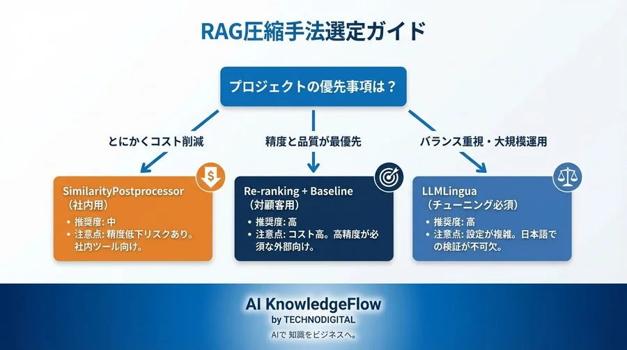 RAGのトークンコスト60%削減は是か非か？LlamaIndex圧縮手法の精度トレードオフ検証 - Conclusion Image