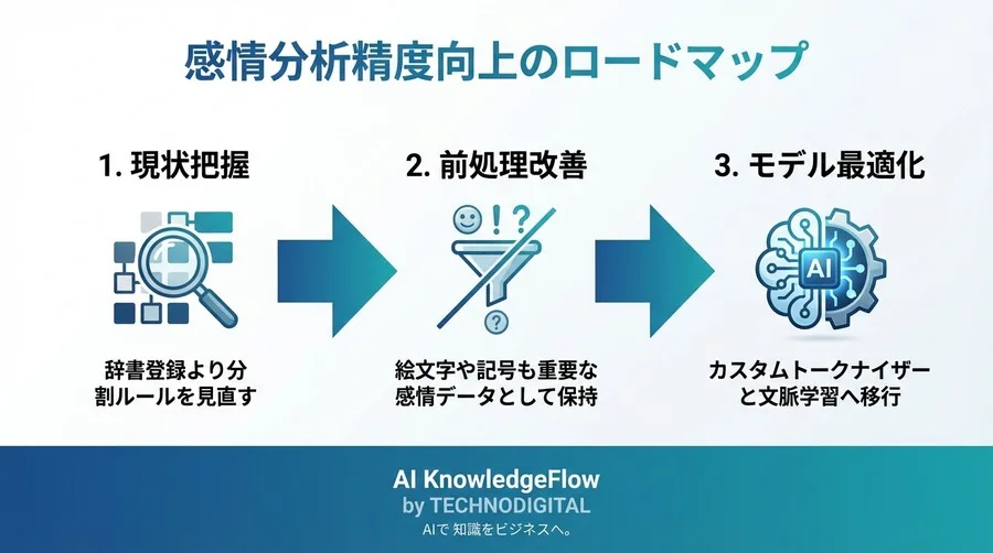 感情分析AIの精度が低い理由は「辞書不足」ではなく「言葉の切り方」にある - Conclusion Image