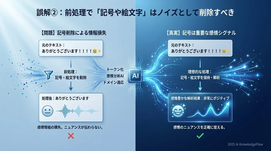 誤解②：前処理で「記号や絵文字」はノイズとして削除すべき - Section Image