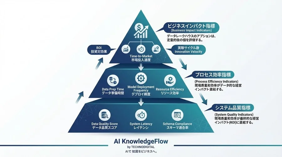 製造業AIの投資対効果を証明する：データレイクハウス導入のための定量的評価フレームワーク - Conclusion Image