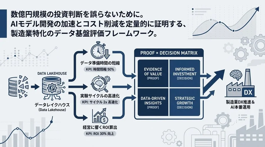 製造業AIの投資対効果を証明する：データレイクハウス導入のための定量的評価フレームワーク