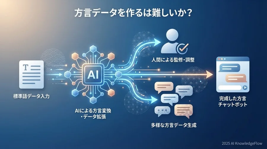 Q4-Q6: 実践・作成編「方言データを作るのは大変そうで不安です」 - Section Image