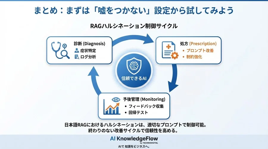 なぜAIは嘘をつくのか？日本語RAGのハルシネーションを診断し制御する実践プロンプト処方箋 - Conclusion Image