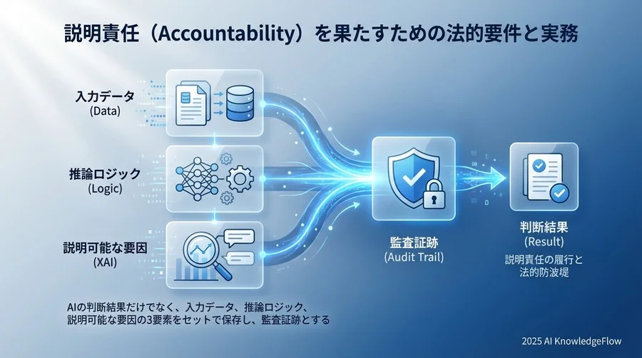 「説明責任（Accountability）」を果たすための法的要件と実務 - Section Image