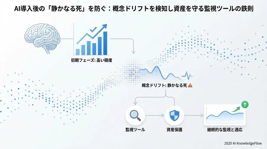 誤解②：「精度が落ちたら『すぐに再学習』すれば解決する」 - Section Image