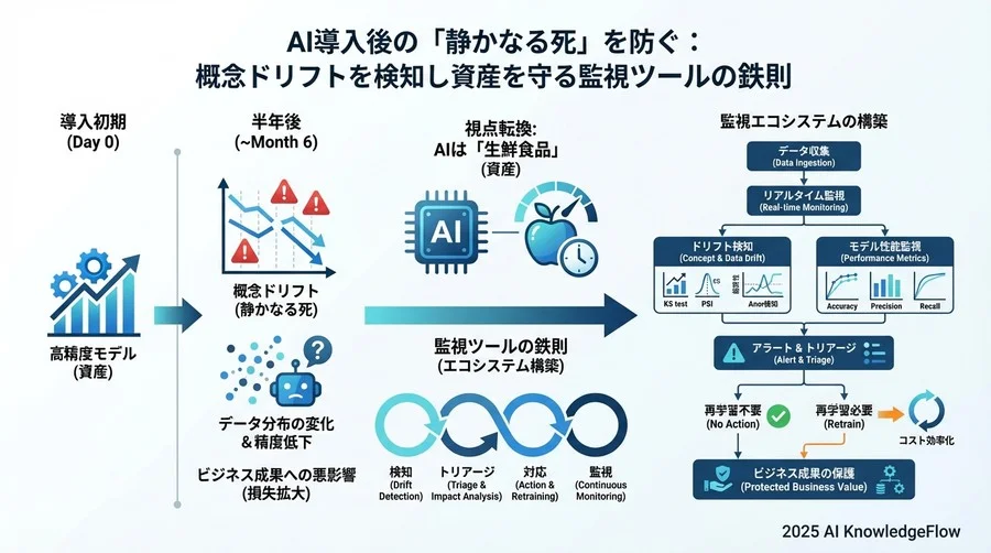 誤解③：「AIの監視は『エンジニアだけ』の仕事である」 - Section Image 3