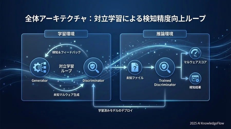 全体アーキテクチャ：対立学習による検知精度向上ループ - Section Image