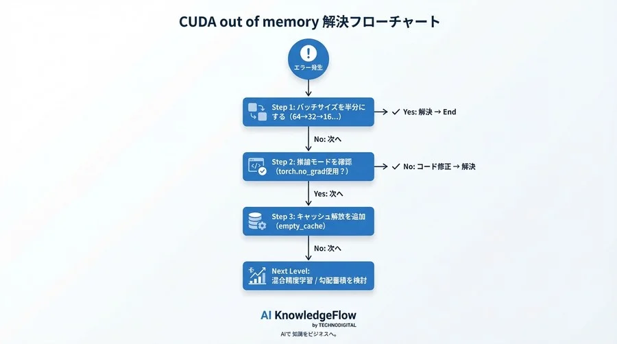 GPUメモリ不足で悩むあなたへ。コードを書き換えずに「CUDA out of memory」を解決する3つの処方箋 - Conclusion Image