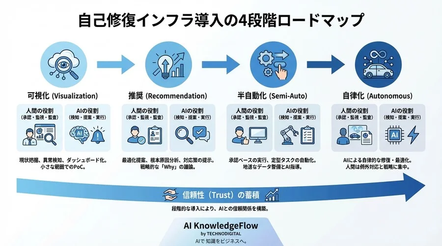 自己修復インフラの幻想と現実：AI運用で逆に負荷が増えるパラドックスを回避するSRE生存戦略 - Conclusion Image