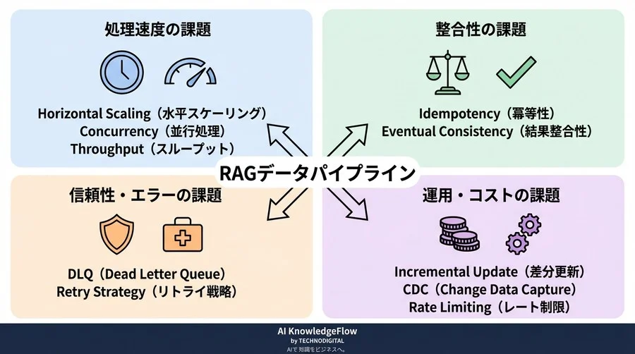 RAGのデータ更新が終わらない？分散バッチ処理設計で解決する「鮮度の壁」と重要用語体系 - Conclusion Image