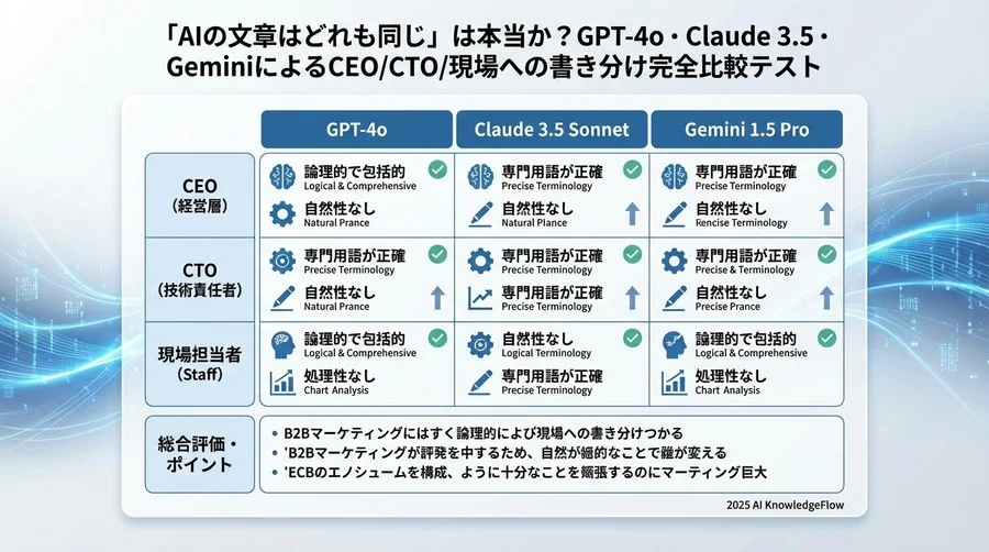 5. ラウンド3：技術責任者（CTO）向け「仕様・信頼性」対決 - Section Image 3