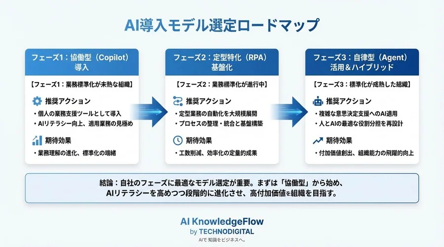 AI自動化で組織はどう変わる？3つの導入モデル徹底比較とROIの真実 - Conclusion Image